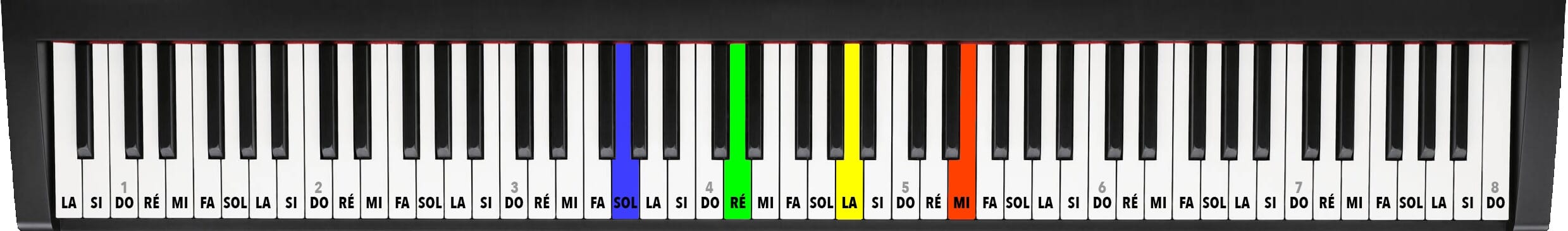 Les quatre cordes du violon identifiées sur un piano standard. En bleu la corde de Sol sur le piano, en vert la corde de Ré, en jaune la corde de La et en rouge la corde de Mi.